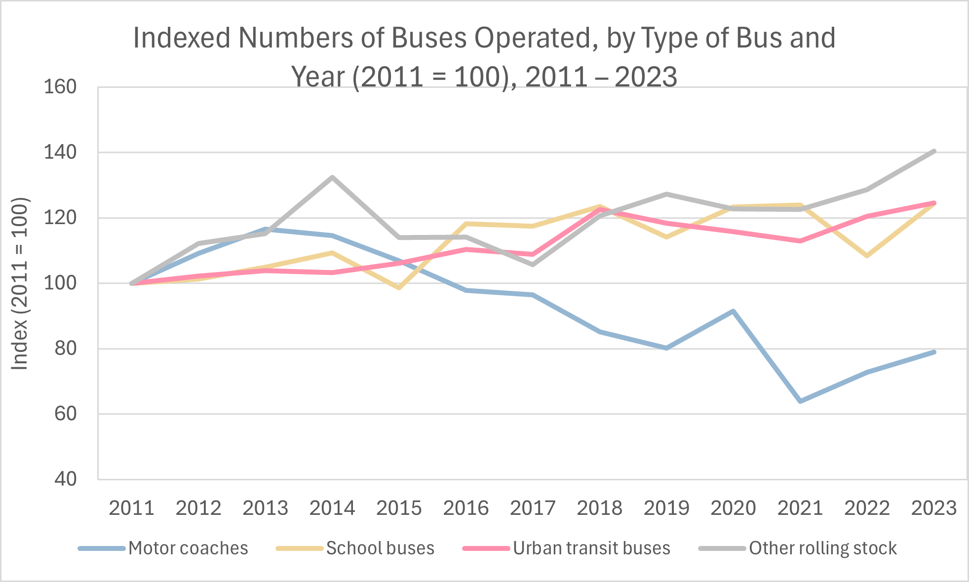 Bus equipment trends